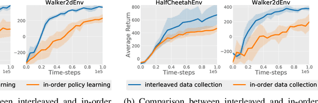 Figure 3 for Asynchronous Methods for Model-Based Reinforcement Learning