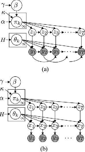 Figure 1 for Bayesian Nonparametric Inference of Switching Linear Dynamical Systems