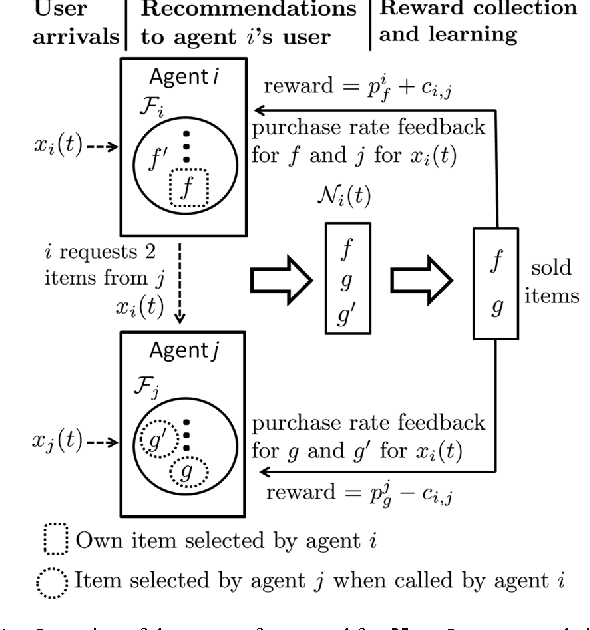 Figure 1 for Distributed Online Learning in Social Recommender Systems