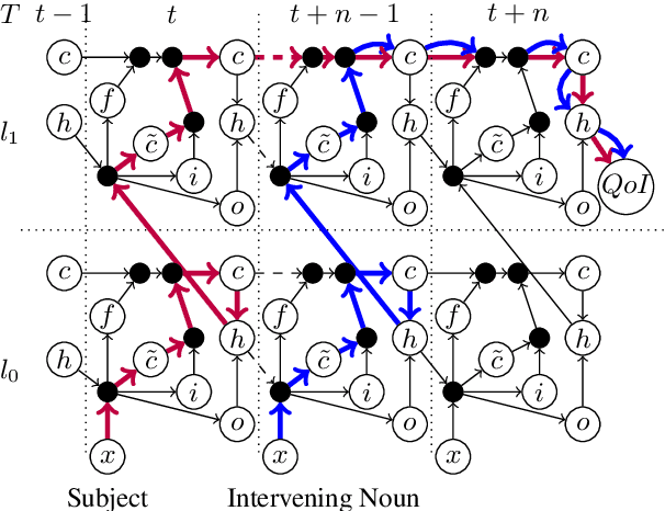 Figure 3 for Influence Paths for Characterizing Subject-Verb Number Agreement in LSTM Language Models