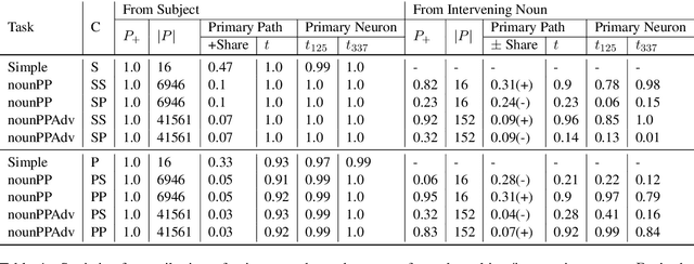 Figure 2 for Influence Paths for Characterizing Subject-Verb Number Agreement in LSTM Language Models
