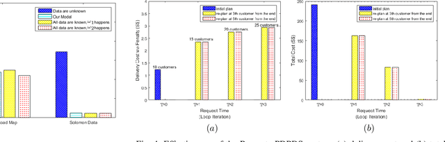 Figure 3 for Re-route Package Pickup and Delivery Planning with Random Demands