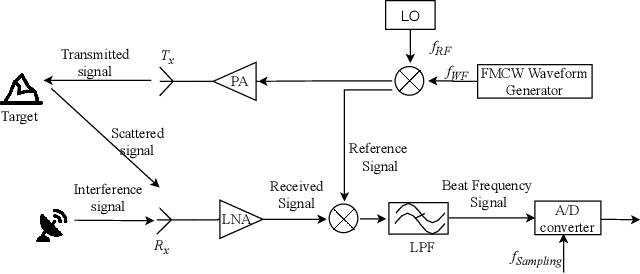 Figure 1 for Matrix-Pencil Approach-Based Interference Mitigation for FMCW Radar Systems