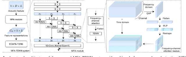 Figure 1 for MFA: TDNN with Multi-scale Frequency-channel Attention for Text-independent Speaker Verification with Short Utterances