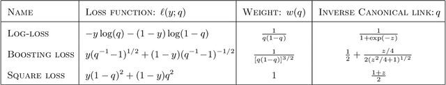 Figure 2 for Scalable Approximations for Generalized Linear Problems