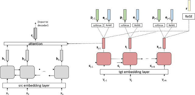 Figure 2 for Regressing Word and Sentence Embeddings for Regularization of Neural Machine Translation