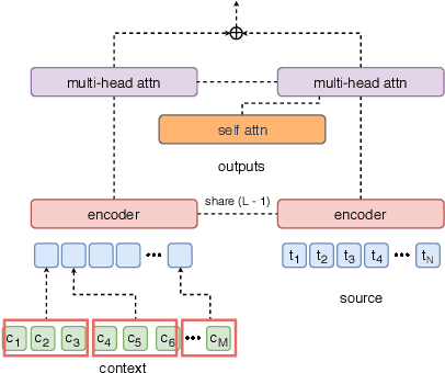 Figure 3 for Addressing Zero-Resource Domains Using Document-Level Context in Neural Machine Translation
