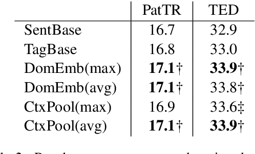 Figure 4 for Addressing Zero-Resource Domains Using Document-Level Context in Neural Machine Translation
