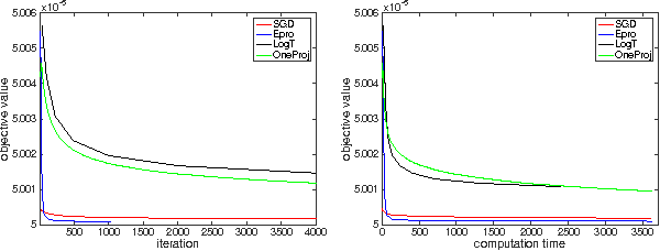 Figure 2 for Optimal Stochastic Strongly Convex Optimization with a Logarithmic Number of Projections