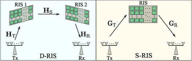 Figure 1 for Double-RIS Versus Single-RIS Aided Systems: Tensor-Based MIMO Channel Estimation and Design Perspectives