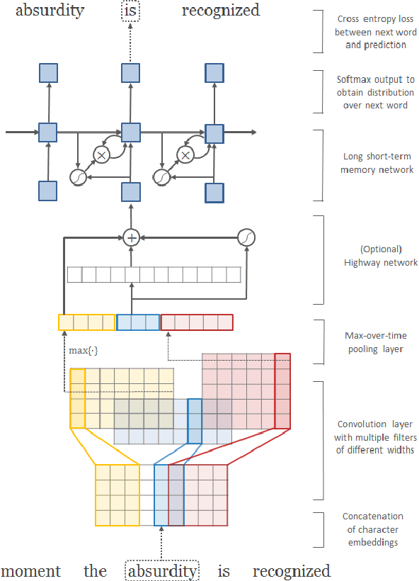 Figure 1 for Character-Aware Neural Language Models