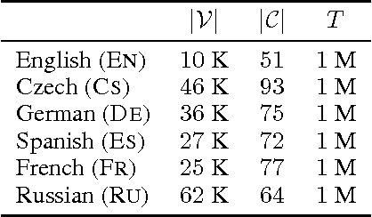 Figure 2 for Character-Aware Neural Language Models