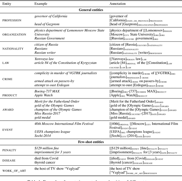 Figure 1 for RuNNE-2022 Shared Task: Recognizing Nested Named Entities
