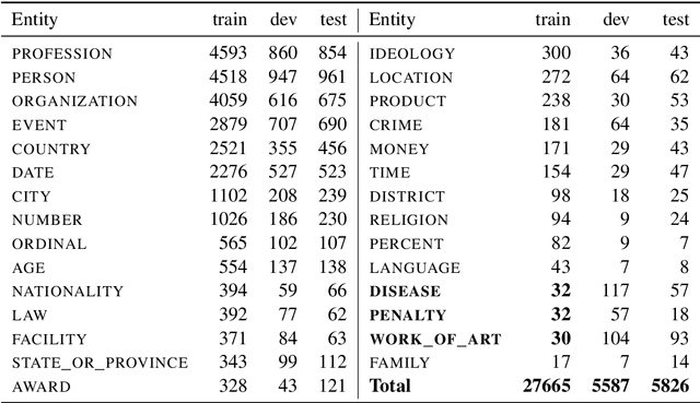 Figure 3 for RuNNE-2022 Shared Task: Recognizing Nested Named Entities
