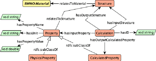 Figure 3 for An Ontology for the Materials Design Domain