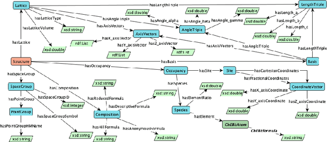 Figure 4 for An Ontology for the Materials Design Domain