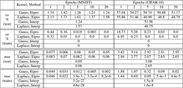 Figure 3 for To understand deep learning we need to understand kernel learning