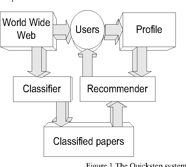Figure 1 for Capturing Knowledge of User Preferences: ontologies on recommender systems