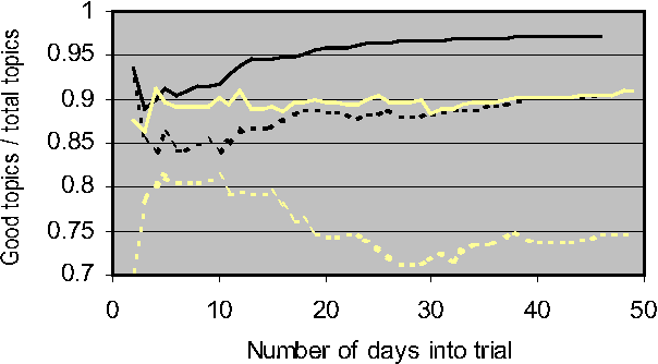 Figure 4 for Capturing Knowledge of User Preferences: ontologies on recommender systems