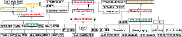 Figure 1 for Modular Tracking Framework: A Unified Approach to Registration based Tracking