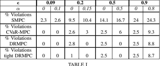 Figure 3 for Distributionally Robust Model Predictive Control with Total Variation Distance