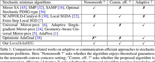 Figure 1 for Local AdaGrad-Type Algorithm for Stochastic Convex-Concave Minimax Problems