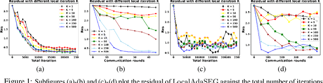 Figure 2 for Local AdaGrad-Type Algorithm for Stochastic Convex-Concave Minimax Problems