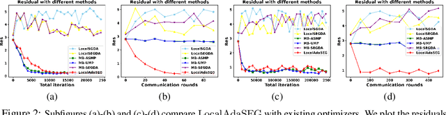 Figure 3 for Local AdaGrad-Type Algorithm for Stochastic Convex-Concave Minimax Problems