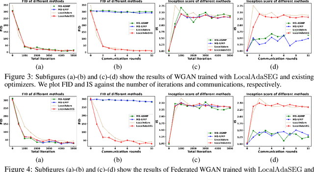 Figure 4 for Local AdaGrad-Type Algorithm for Stochastic Convex-Concave Minimax Problems