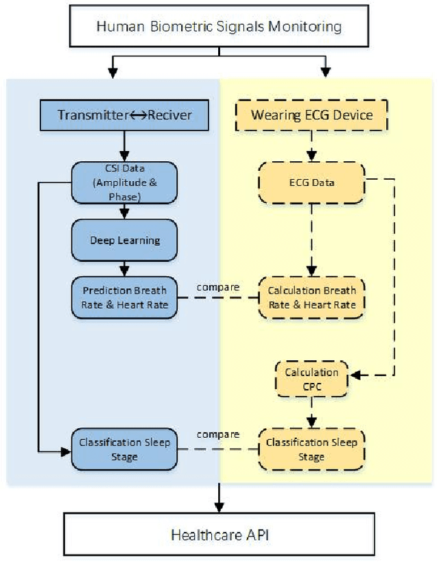 Figure 1 for Human Biometric Signals Monitoring based on WiFi Channel State Information using Deep Learning