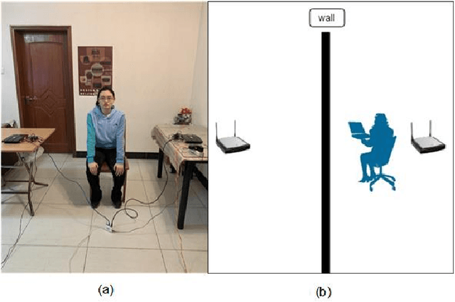 Figure 2 for Human Biometric Signals Monitoring based on WiFi Channel State Information using Deep Learning