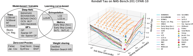 Figure 1 for How Powerful are Performance Predictors in Neural Architecture Search?