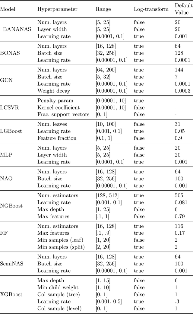 Figure 2 for How Powerful are Performance Predictors in Neural Architecture Search?