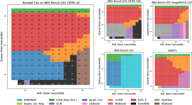 Figure 3 for How Powerful are Performance Predictors in Neural Architecture Search?