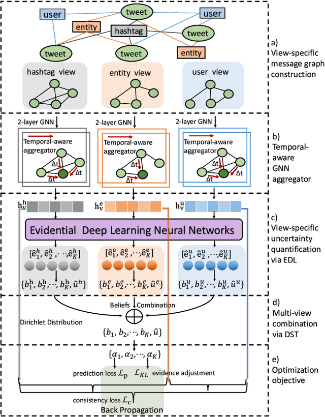 Figure 1 for Evidential Temporal-aware Graph-based Social Event Detection via Dempster-Shafer Theory