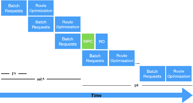 Figure 1 for Real-Time Dispatching of Large-Scale Ride-Sharing Systems: Integrating Optimization, Machine Learning, and Model Predictive Control