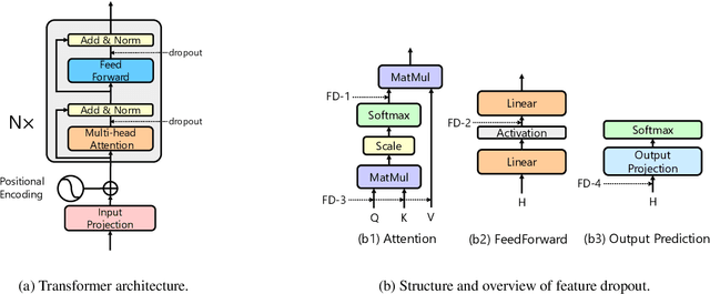 Figure 1 for UniDrop: A Simple yet Effective Technique to Improve Transformer without Extra Cost