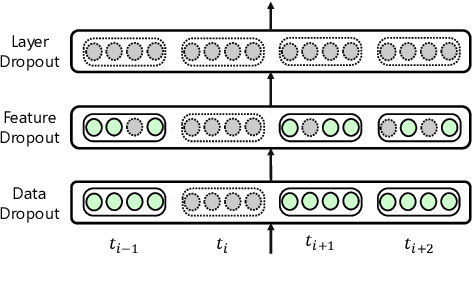 Figure 3 for UniDrop: A Simple yet Effective Technique to Improve Transformer without Extra Cost
