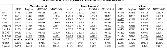 Figure 4 for Neural Graph Matching based Collaborative Filtering