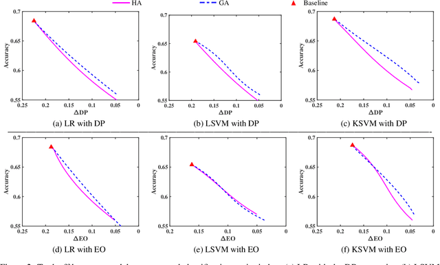 Figure 3 for Towards Threshold Invariant Fair Classification