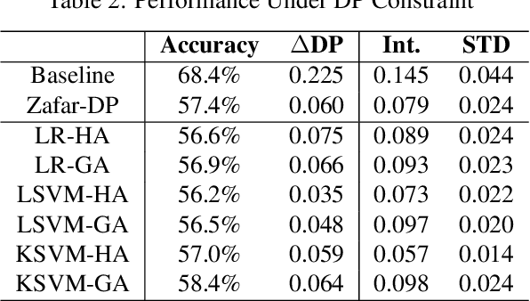 Figure 4 for Towards Threshold Invariant Fair Classification