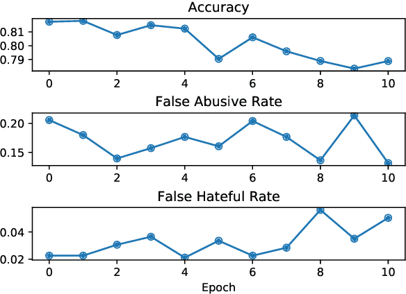 Figure 2 for Demoting Racial Bias in Hate Speech Detection