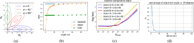 Figure 2 for AdaSGD: Bridging the gap between SGD and Adam