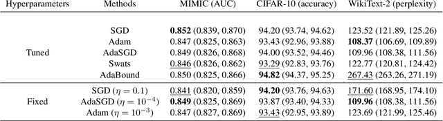 Figure 4 for AdaSGD: Bridging the gap between SGD and Adam