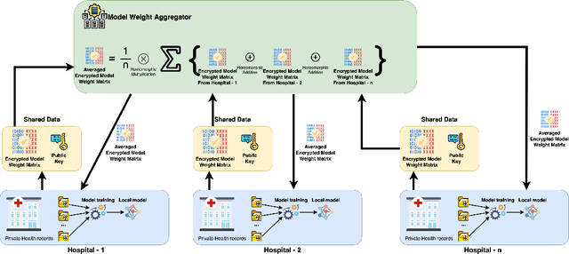 Figure 1 for Homomorphic Encryption and Federated Learning based Privacy-Preserving CNN Training: COVID-19 Detection Use-Case