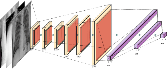 Figure 3 for Homomorphic Encryption and Federated Learning based Privacy-Preserving CNN Training: COVID-19 Detection Use-Case