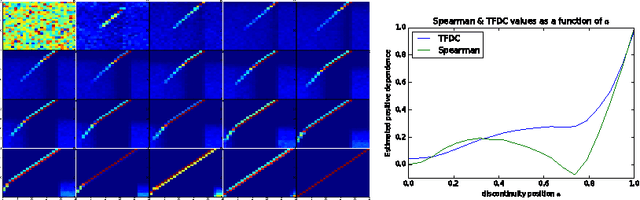 Figure 3 for Exploring and measuring non-linear correlations: Copulas, Lightspeed Transportation and Clustering