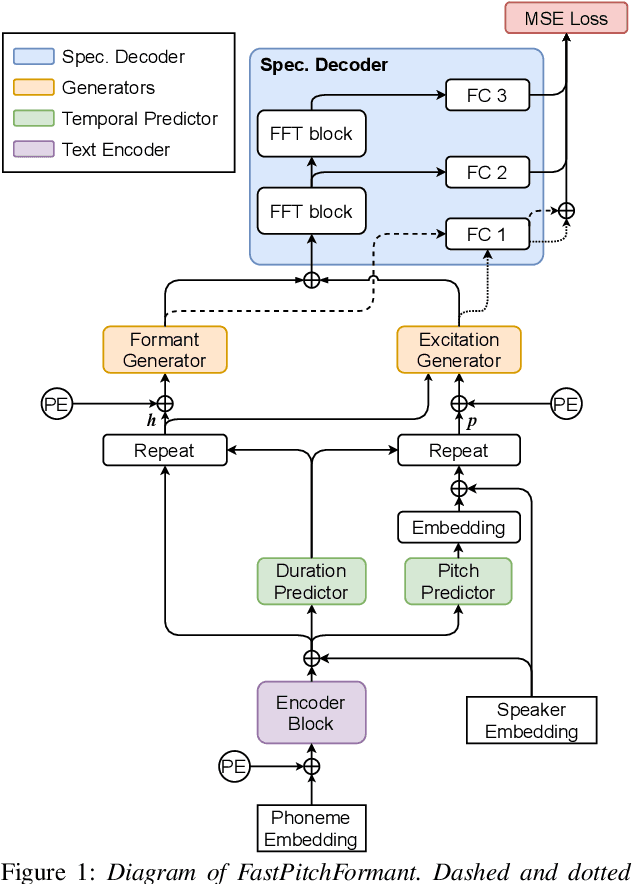 Figure 1 for FastPitchFormant: Source-filter based Decomposed Modeling for Speech Synthesis