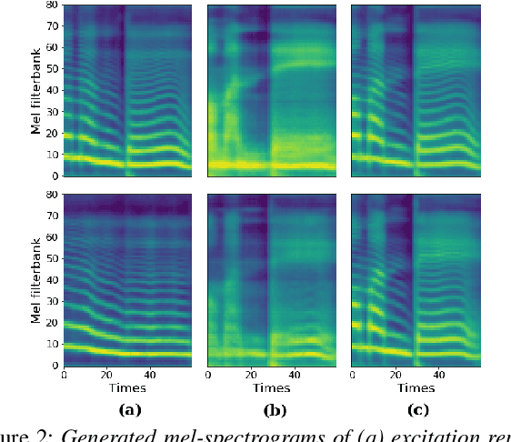 Figure 3 for FastPitchFormant: Source-filter based Decomposed Modeling for Speech Synthesis