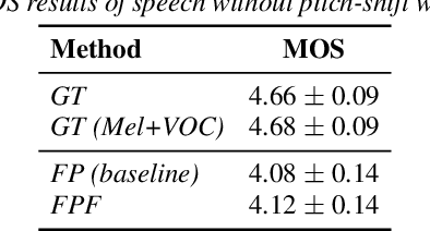 Figure 4 for FastPitchFormant: Source-filter based Decomposed Modeling for Speech Synthesis